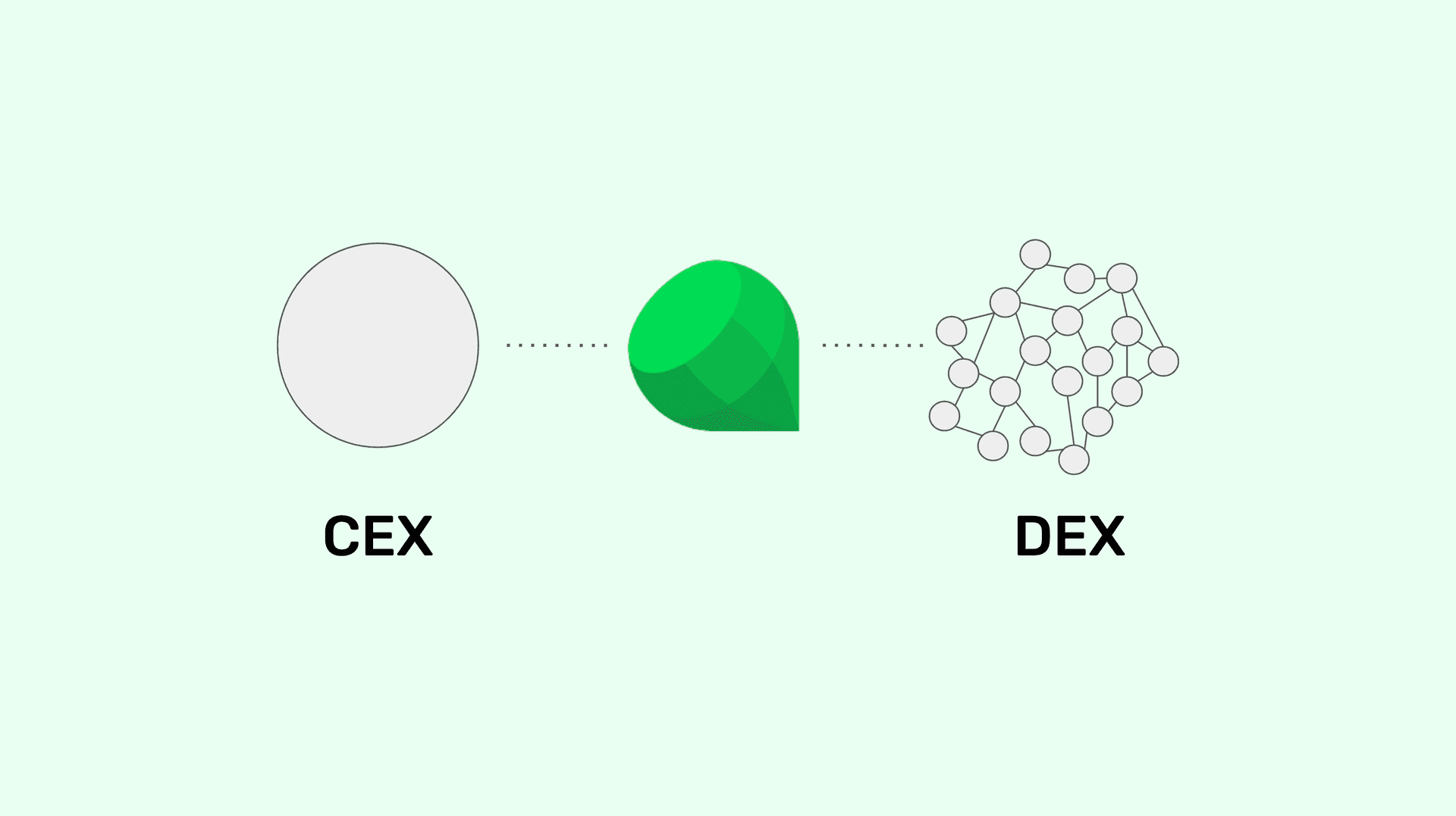 Image for The Difference Between Centralized and Decentralized Exchanges 