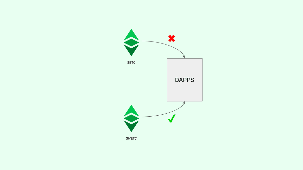 Why WETC necessary.