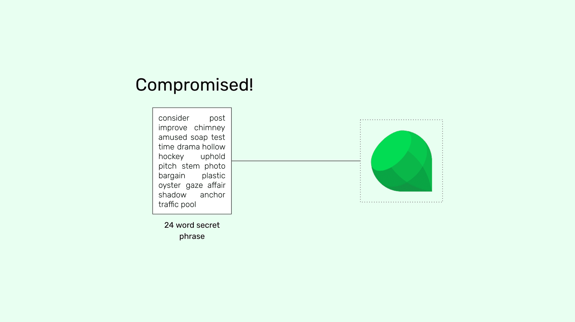 Image for How to Proceed if Your 24 Word Secret Passphrase Has Been Compromised